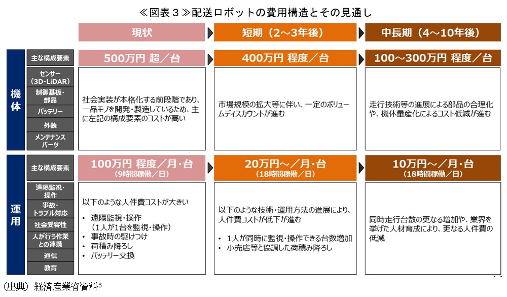 ≪図表3≫配送ロボットの費用構造とその見通し