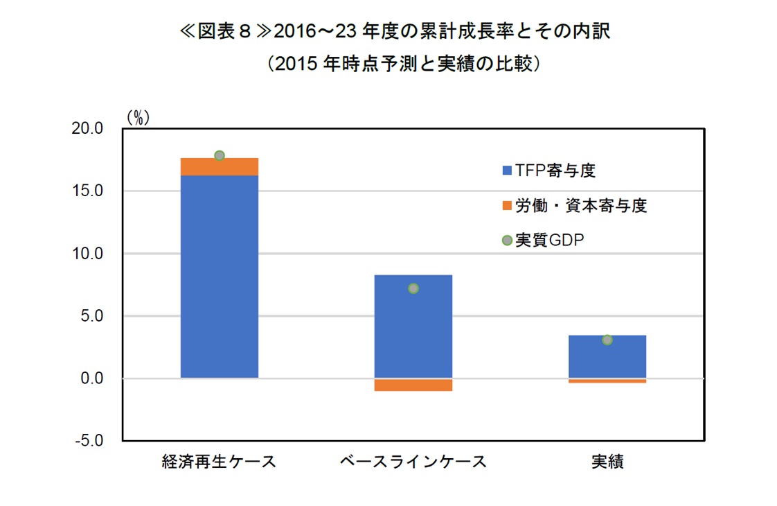 ＧＤＰ中長期見通しの事後検証 | SOMPOインスティチュート・プラス