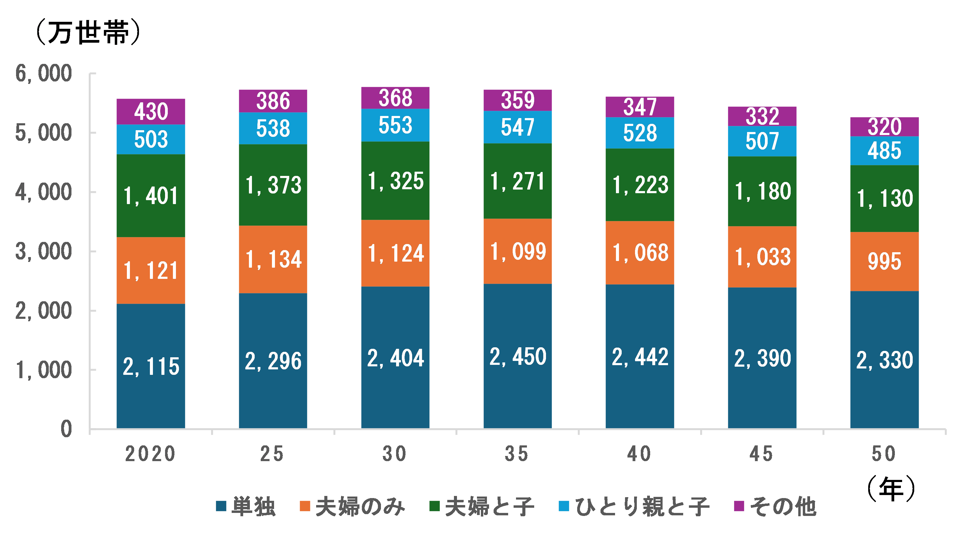 世帯の小規模化は想定より早く～世帯数の将来推計の「信頼度」を考える①～ | SOMPOインスティチュート・プラス