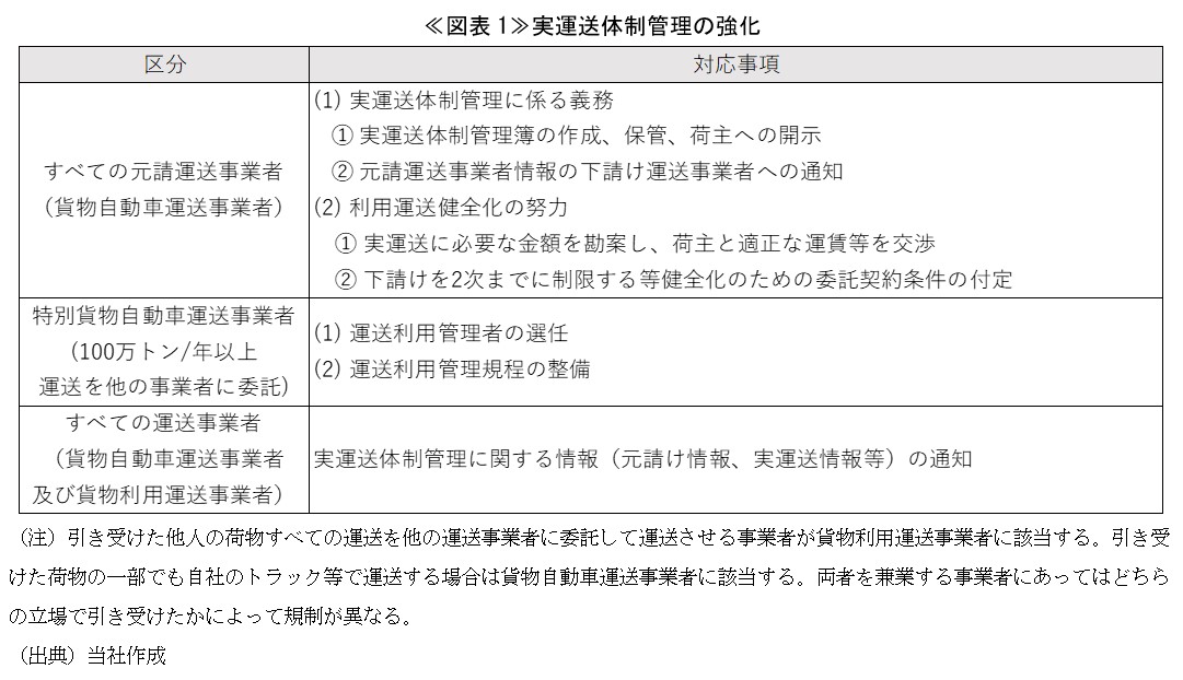 ≪図表1≫実運送体制管理の強化