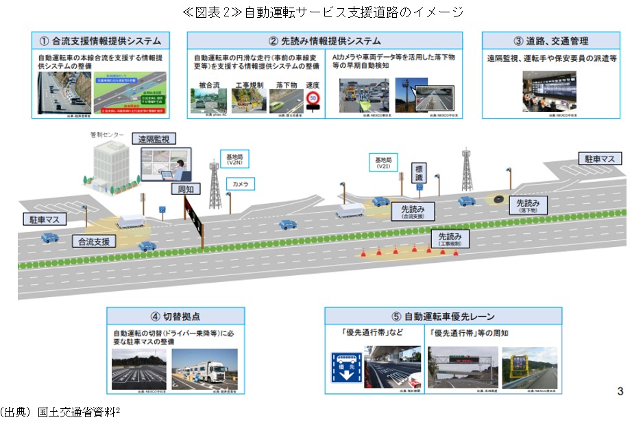 ≪図表2≫自動運転サービス支援道路のイメージ