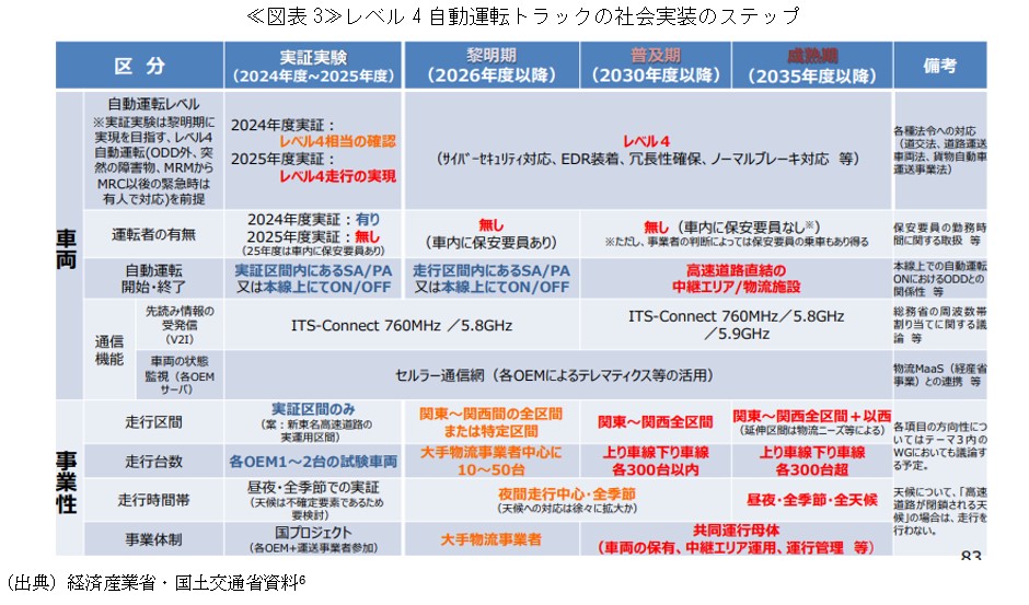 ≪図表3≫レベル4自動運転トラックの社会実装のステップ