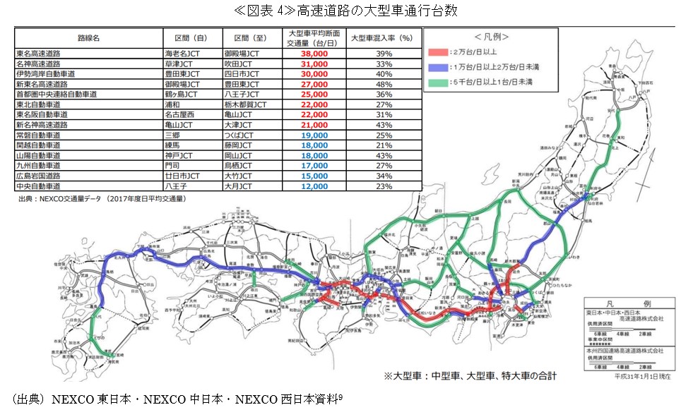 ≪図表4≫高速道路の大型車通行台数