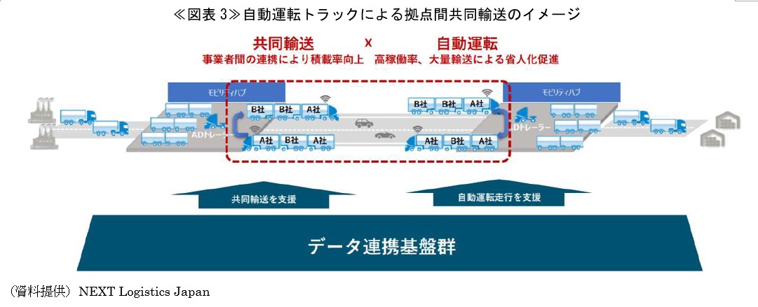 ≪図表3≫自動運転トラックによる拠点間共同輸送のイメージ