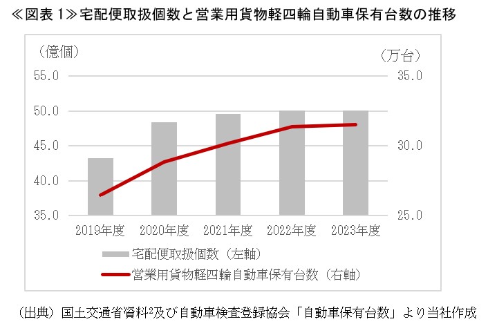 ≪図表1≫宅配便取扱個数と営業用貨物軽四輪自動車保有台数の推移
