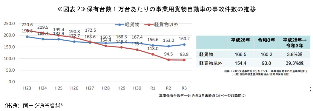 ≪図表2≫保有台数1万台あたりの事業用貨物自動車の事故件数の推移