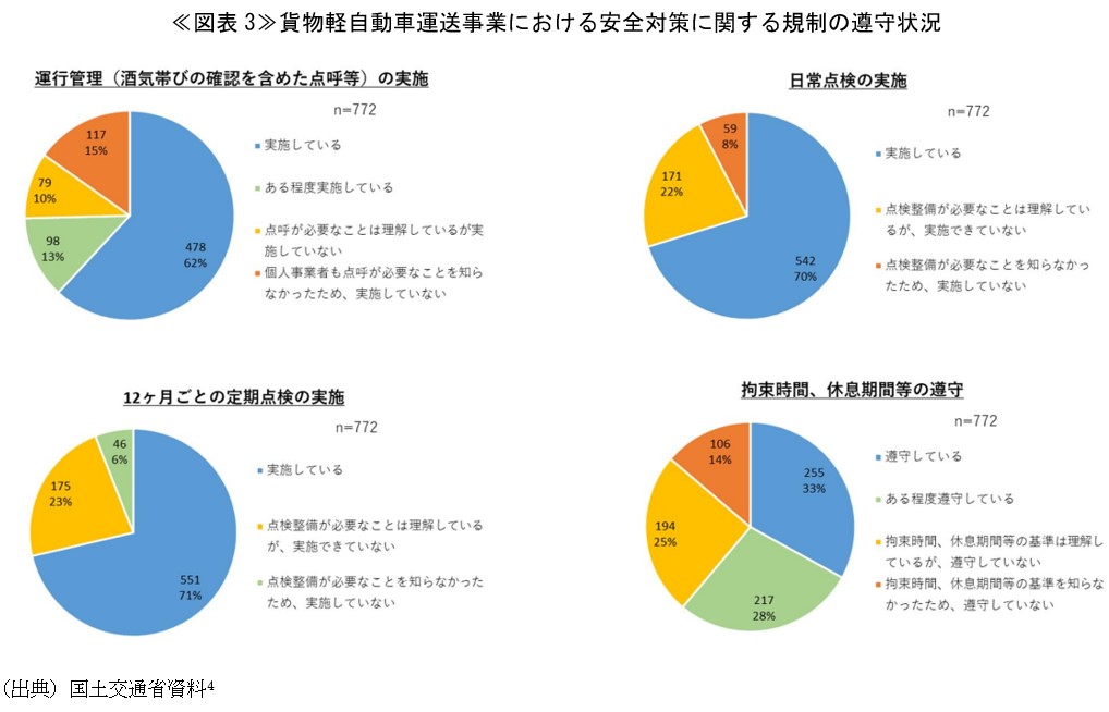 ≪図表3≫貨物軽自動車運送事業における安全対策に関する規制の遵守状況