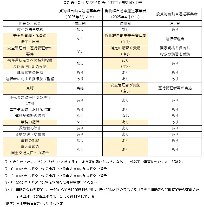 ≪図表4≫主な安全対策に関する規制の比較
