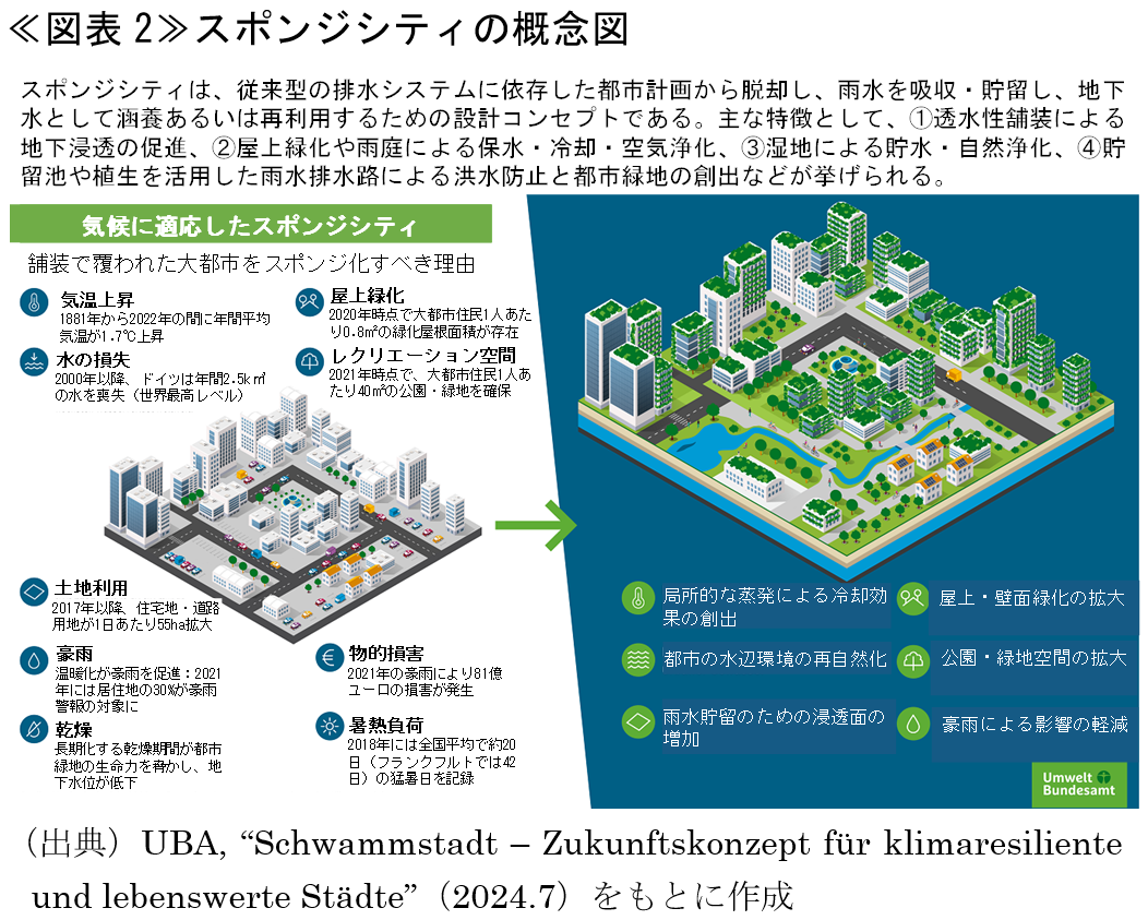 2050年を見据えたドイツの気候変動適応政策②～ベルリンのスポンジシティなど先進都市にみるグリーンインフラ実装事例～ | SOMPO ...