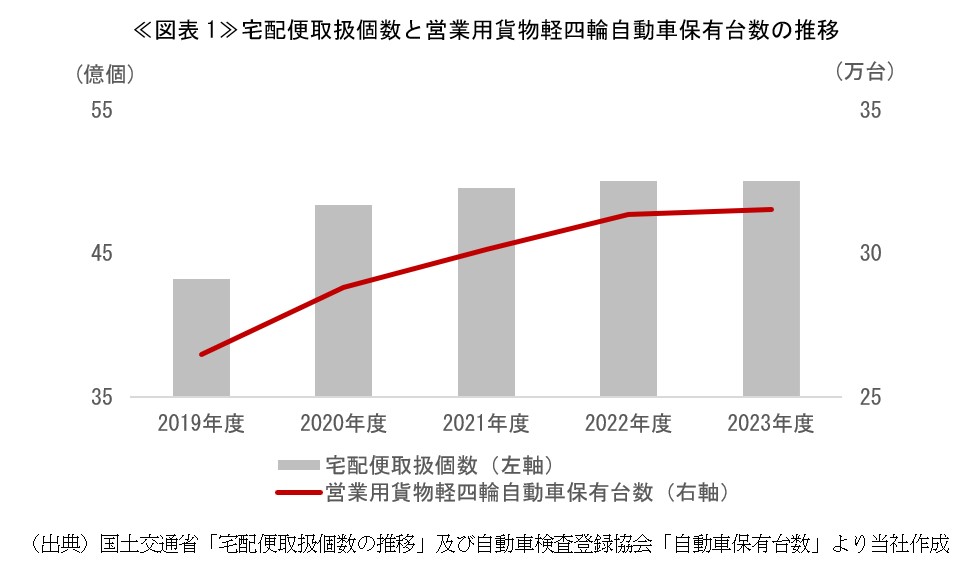 ≪図表1≫宅配便取扱個数と営業用貨物軽四輪自動車保有台数の推移