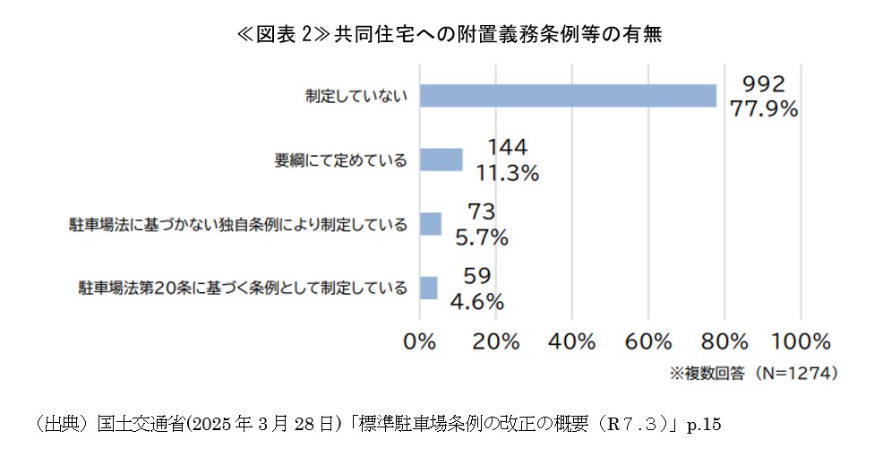 ≪図表2≫共同住宅への駐車場附置義務条例等の有無