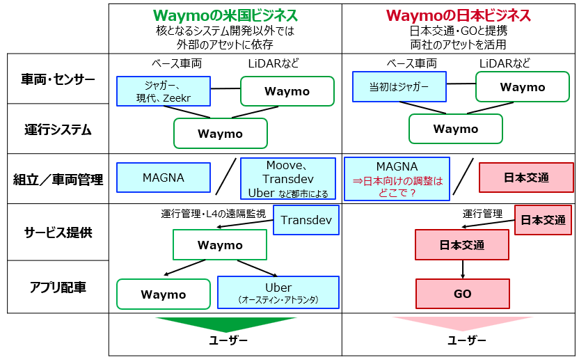 Waymoの米国・日本におけるビジネスモデル(委託関係)