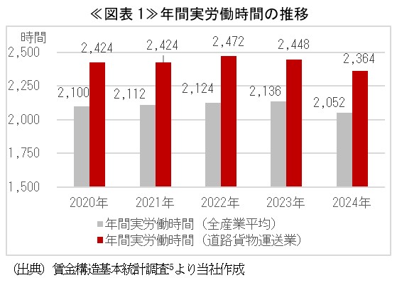 ≪図表1≫年間実労働時間の推移