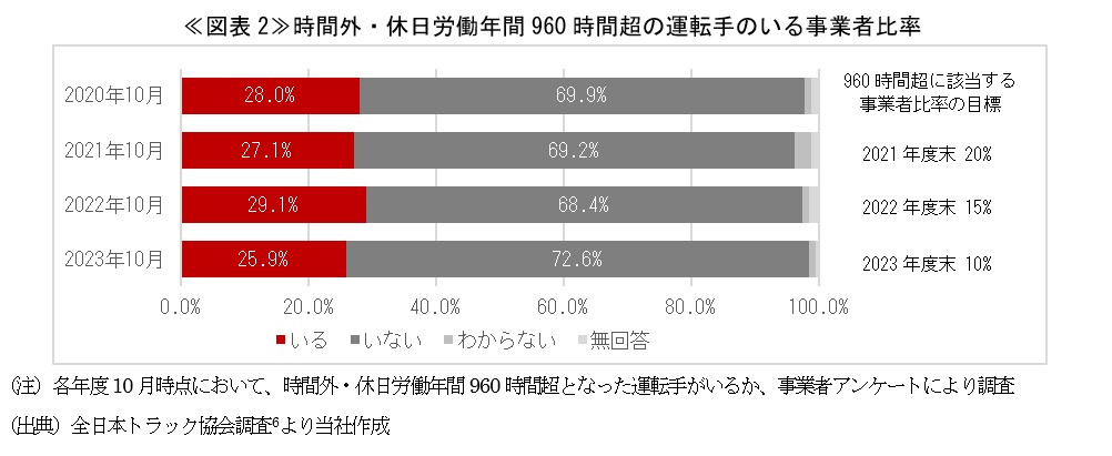 ≪図表2≫時間外・休日労働年間960時間超の運転手のいる事業者比率