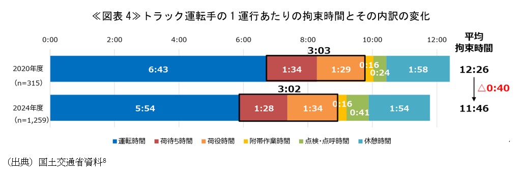 ≪図表4≫トラック運転手の1運行あたりの拘束時間とその内訳の変化