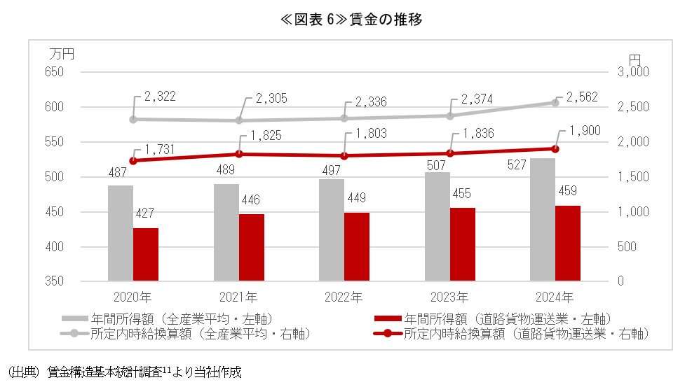 ≪図表6≫賃金の推移