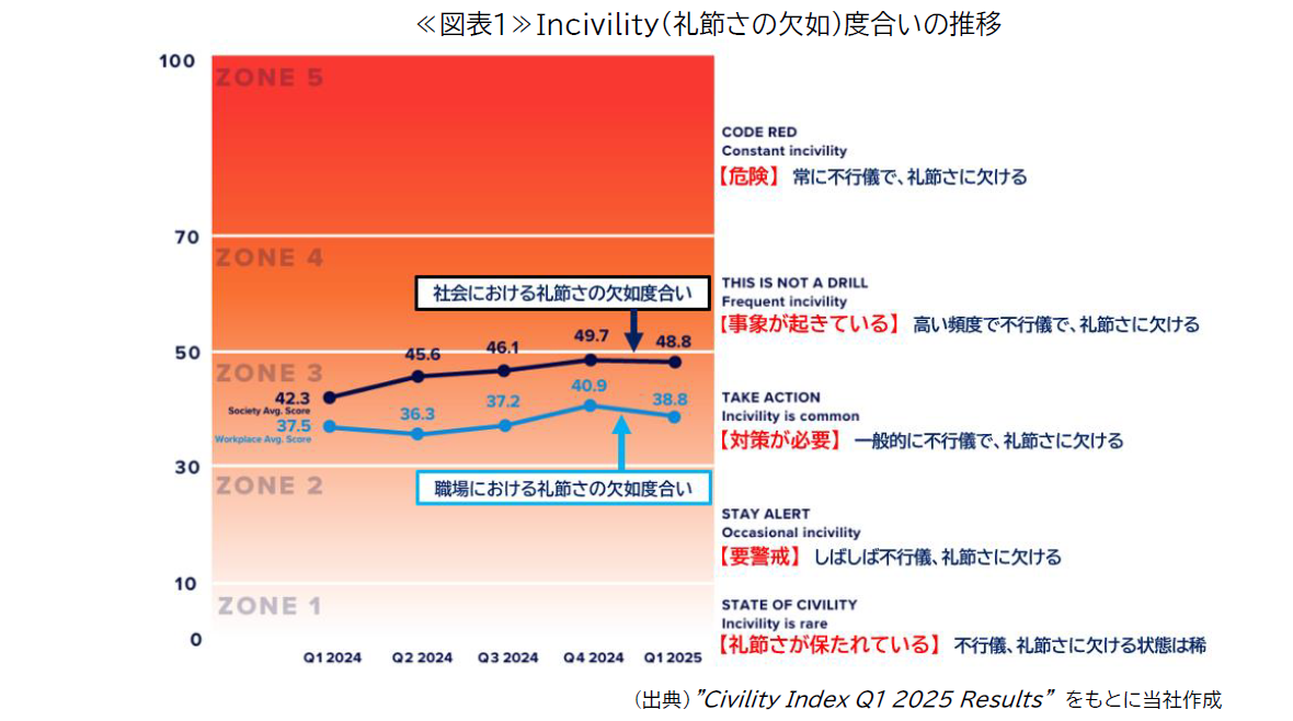 職場の「礼節さ」、新体制でも意識していますか？～【続編】米国