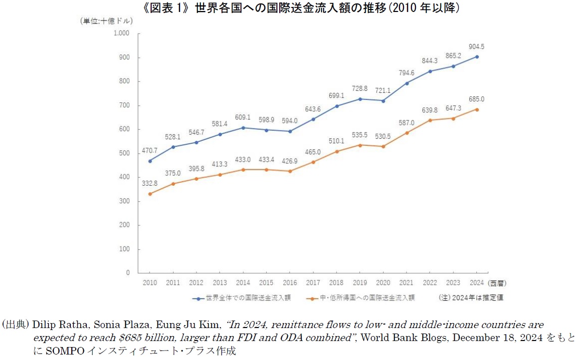 今考えたい外国人労働者の国際送金の利便性～国連｢家族送金の国際デー｣(6/16)にあたって～ | SOMPOインスティチュート・プラス