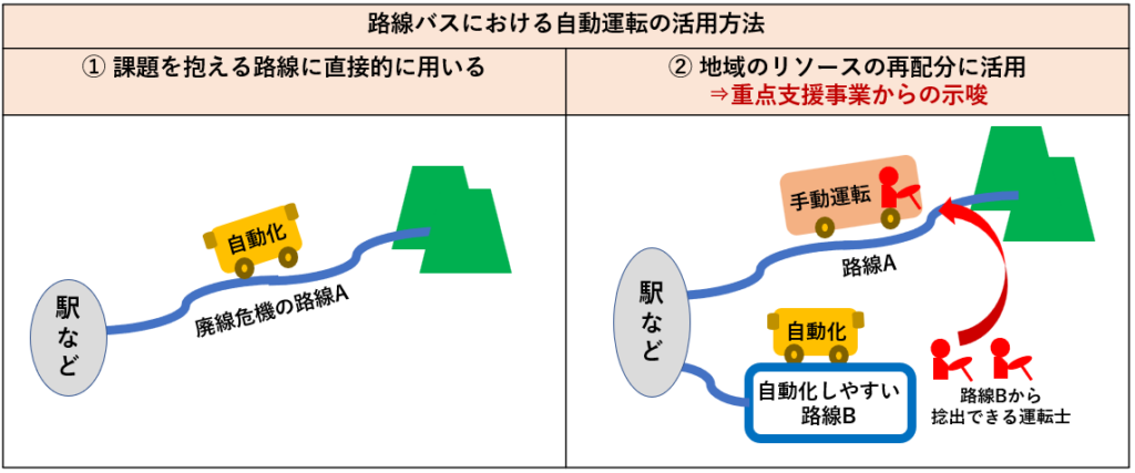 路線バスの自動運転化による地域の人的支ソース（運転士）の再配分へ