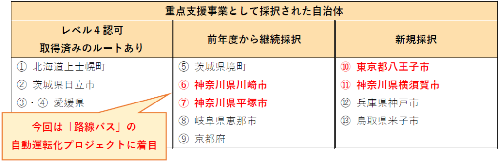 2025年度 国土交通省の自動運転「重点支援事業」