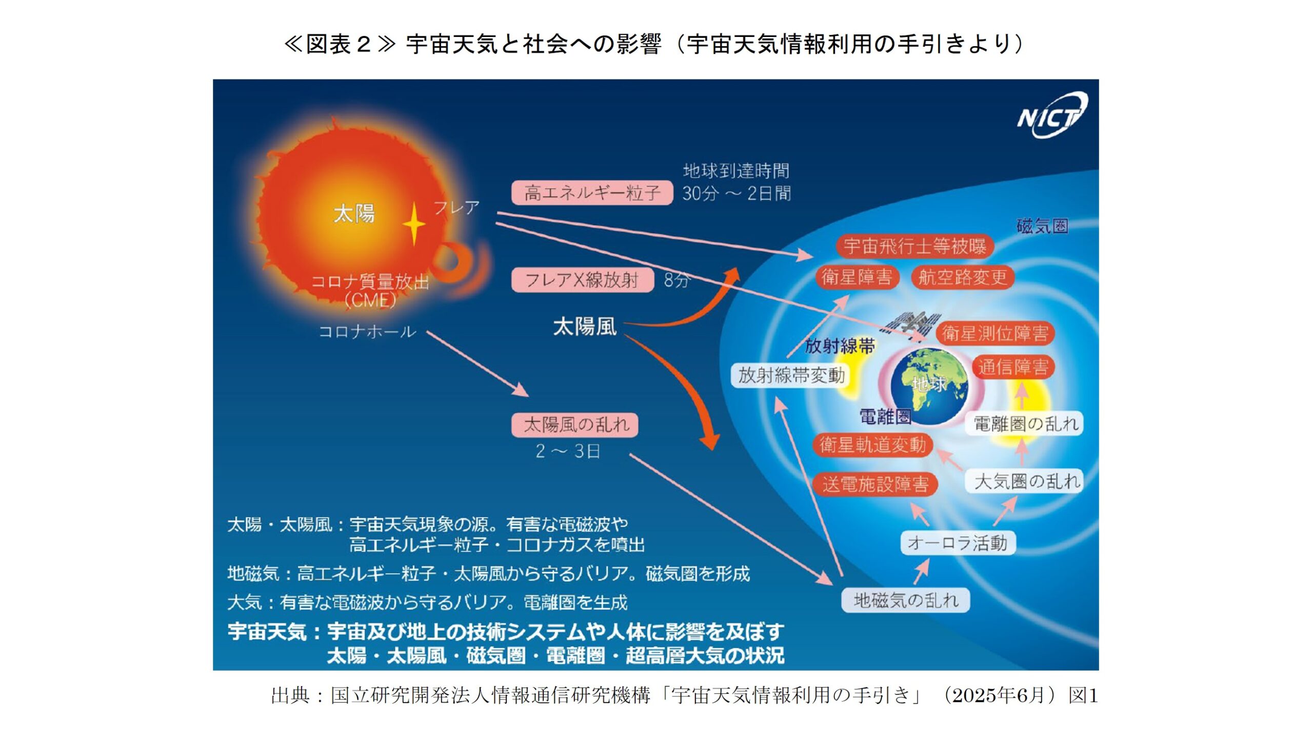 太陽活動ピーク後の地球影響とは～大規模事象（フレア等）の不確実性と 