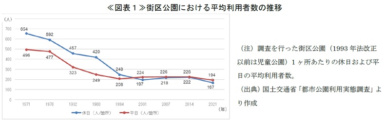 ≪図表１≫街区公園における平均利用者数の推移