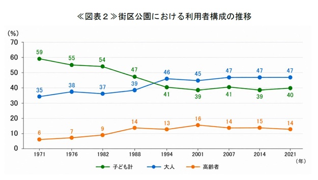 ≪図表２≫街区公園における利用者構成の推移