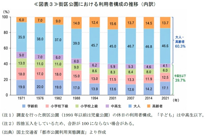≪図表３≫街区公園における利用者構成の推移（内訳）