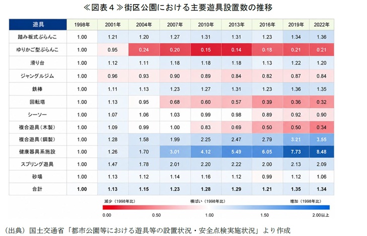 ≪図表４≫街区公園における主要遊具設置数の推移