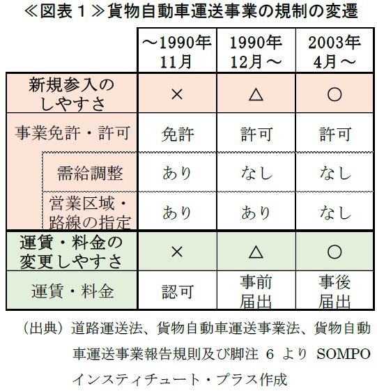 ≪図表１≫貨物自動車運送事業の規制の変遷