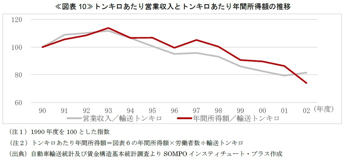 ≪図表10≫トンキロあたり営業収入とトンキロあたり年間所得額の推移