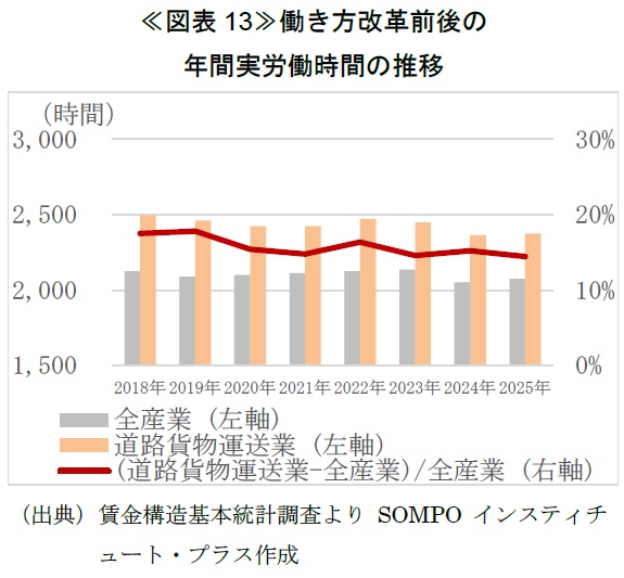 ≪図表13≫働き方改革前後の 年間実労働時間の推移
