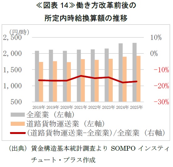 ≪図表14≫働き方改革前後の 所定内時給換算額の推移