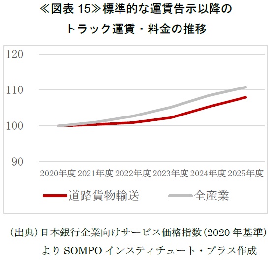 ≪図表15≫標準的な運賃告示以降の トラック運賃・料金の推移