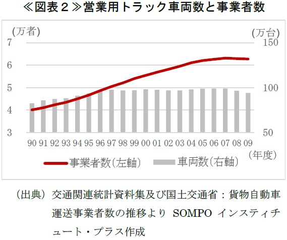 ≪図表２≫営業用トラック車両数と事業者数