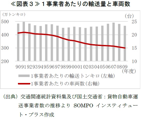≪図表３≫１事業者あたりの輸送量と車両数