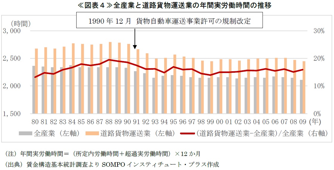 ≪図表４≫全産業と道路貨物運送業の年間実労働時間の推移