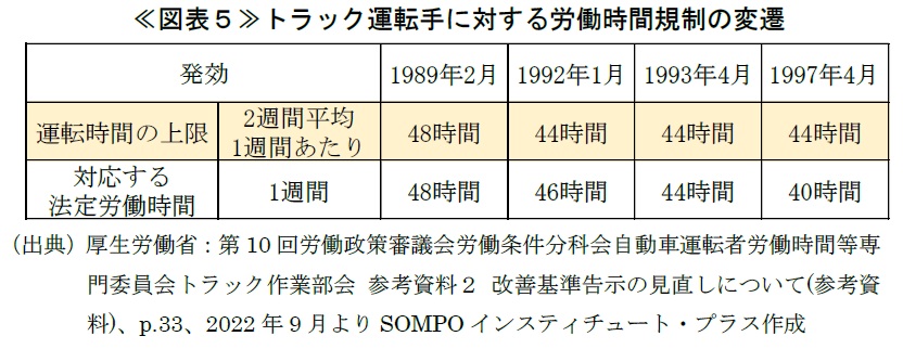 ≪図表５≫トラック運転手に対する労働時間規制の変遷