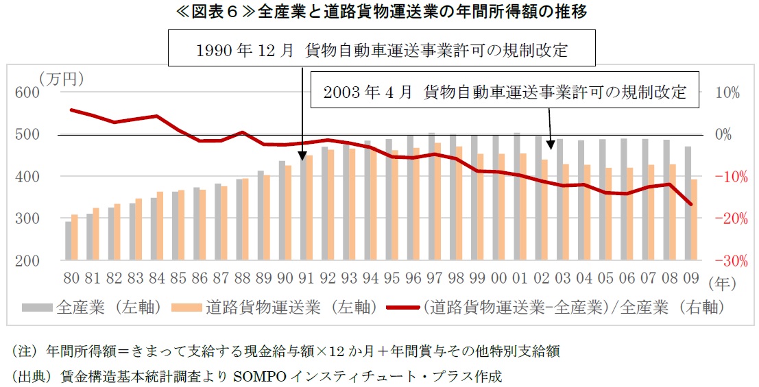 ≪図表６≫全産業と道路貨物運送業の年間所得額の推移
