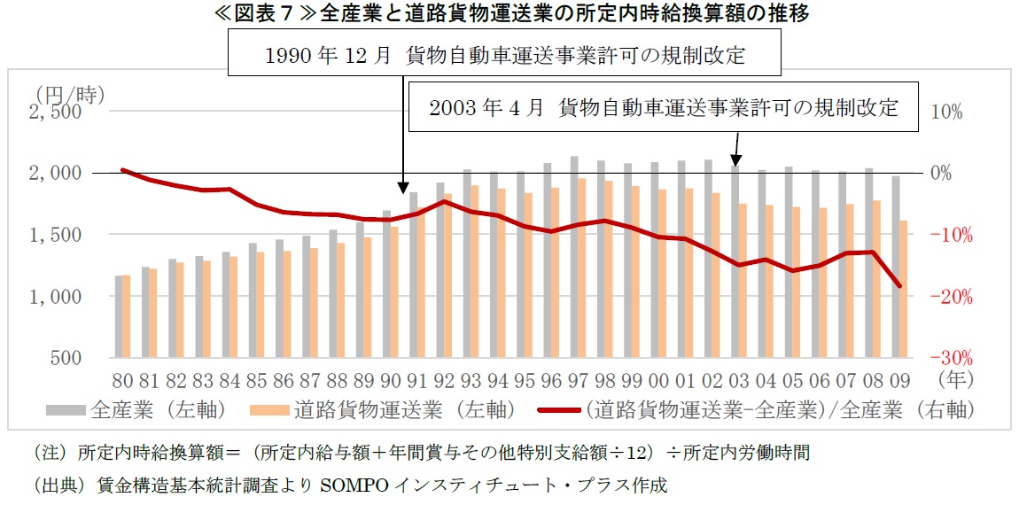 ≪図表７≫全産業と道路貨物運送業の所定内時給換算額の推移