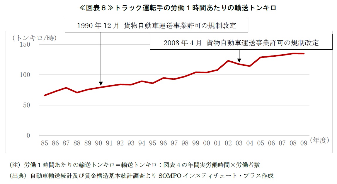 ≪図表８≫トラック運転手の労働1時間あたりの輸送トンキロ