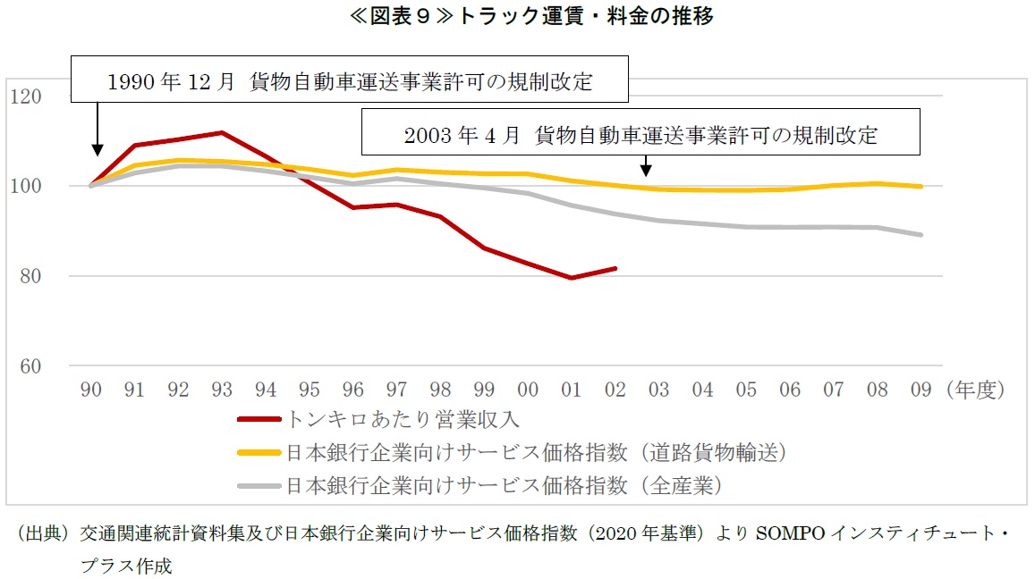 ≪図表９≫トラック運賃・料金の推移